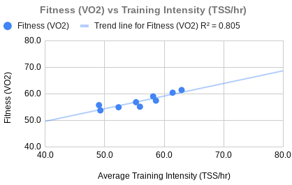 fitness versus intensity
