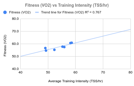 Fitness versus Training Intensity