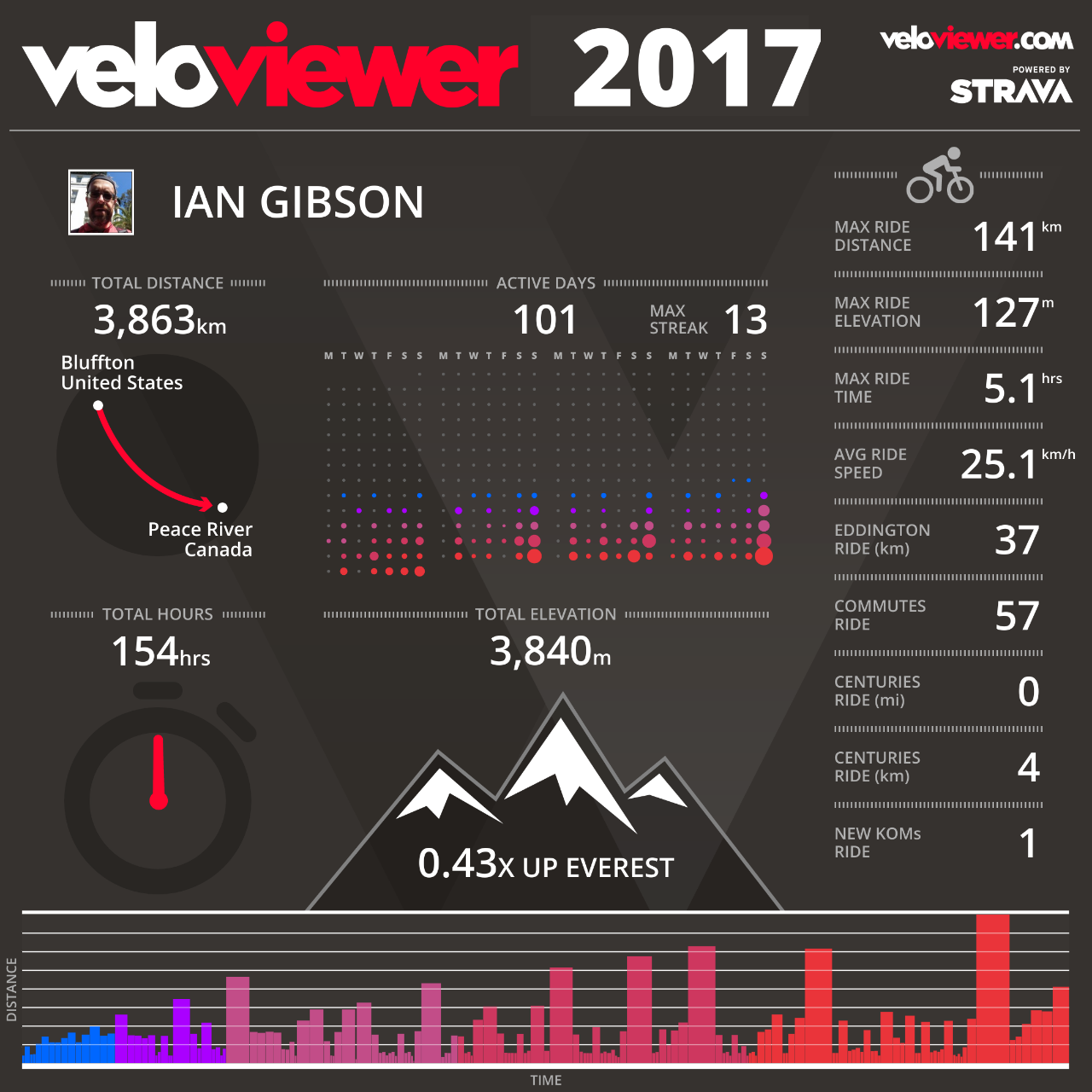 VeloViewer 2017 Summary