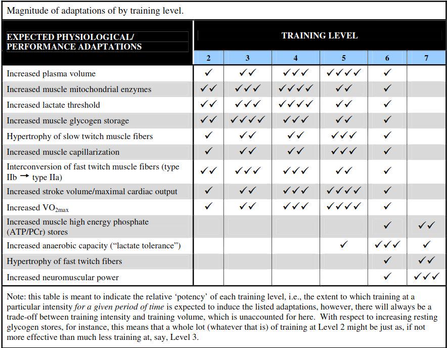 expected adaptations