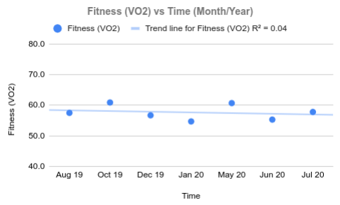 Fitness versus Time