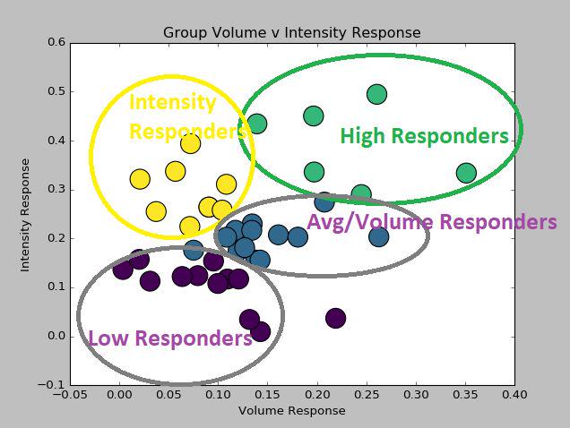 Volume versus Intensity Response Cluster